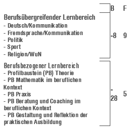 Stundentafel 2.HJ